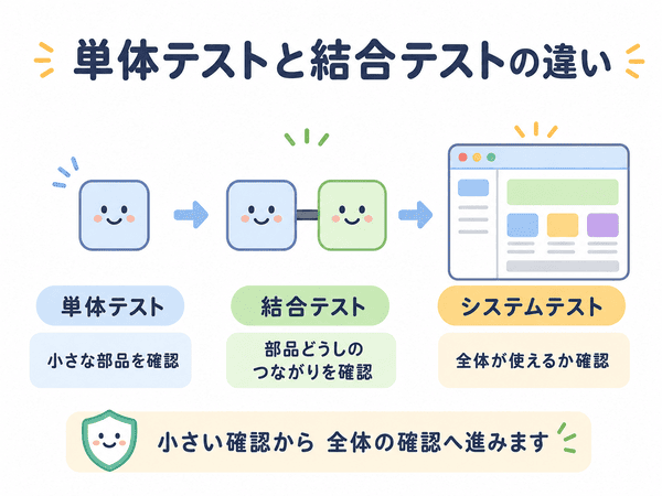 単体テスト、結合テスト、システムテストの確認範囲の違いを示した図