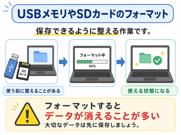 USBメモリやSDカードのフォーマットでデータが消える場合があることを説明した図解