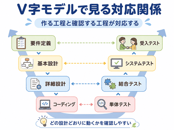 V字モデルで開発工程とテスト工程の対応関係を示した図