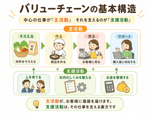 バリューチェーンの主活動と支援活動の関係を説明した図