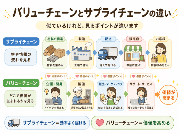 バリューチェーンとサプライチェーンの違いを、価値と流れの視点で比較した図