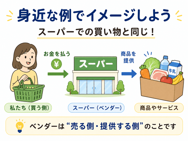 スーパーでの買い物を例にベンダーの意味を説明した図解