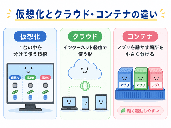 仮想化とクラウドとコンテナの違いを初心者向けに比べた図