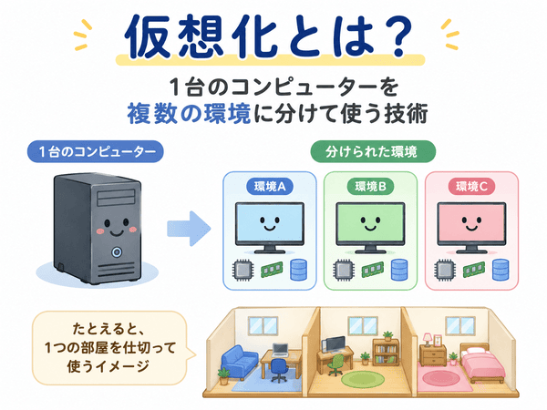 仮想化とは1台のコンピューターを複数の環境に分けて使う技術を表した図