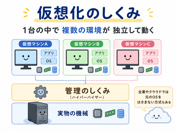 仮想化の仕組みとして仮想マシンと管理のしくみと実物の機械の関係を表した図