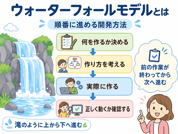 ウォーターフォールモデルとは何かを初心者向けに示した図
