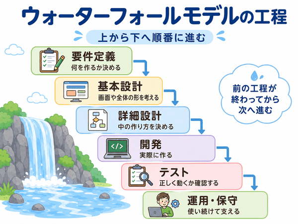 ウォーターフォールモデルの工程を要件定義から運用保守まで順番に示した図