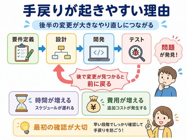 ウォーターフォールモデルで手戻りが起きる理由を示した図