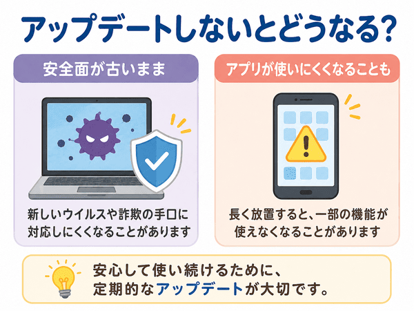 アップデートしないと安全面が古いままになりアプリが使いにくくなることを示した図