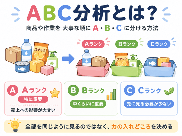 ABC分析とは、商品や作業を大事な順にAランク・Bランク・Cランクへ分ける方法であることを示した図