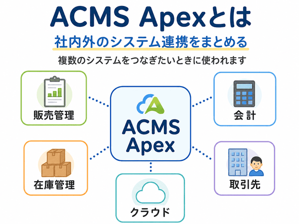 ACMS Apexが販売管理、会計、在庫管理、取引先、クラウドなど複数のシステムをつなぐことを示した図