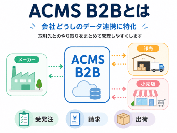 ACMS B2Bがメーカー、卸売、小売店の間で受発注や請求、出荷のデータ連携を行うことを示した図