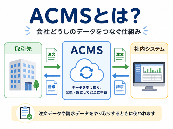 ACMSがデータを受け取り、形を整えて、社内システムへ渡す流れを示した図