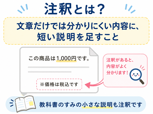 注釈とは、文章だけでは分かりにくい内容に短い説明を足すことを示した図解