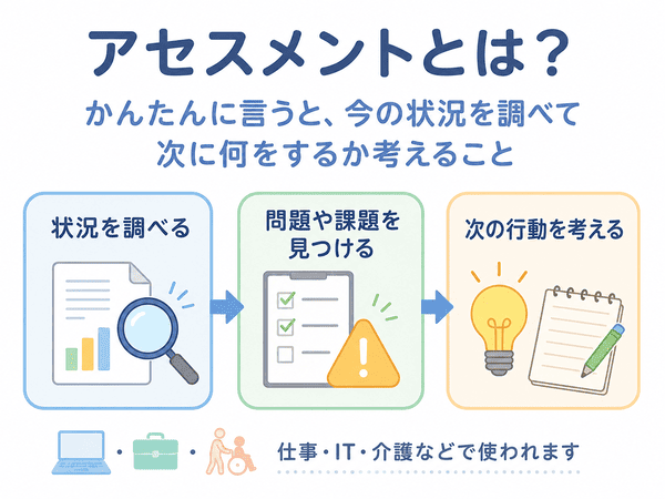 アセスメントとは今の状況を調べて次に何をするか考えることを示した図