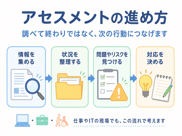 アセスメントの進め方を情報収集から対応決定まで示した図
