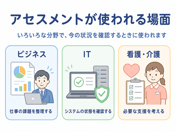 アセスメントがビジネス、IT、看護・介護で使われる場面を示した図
