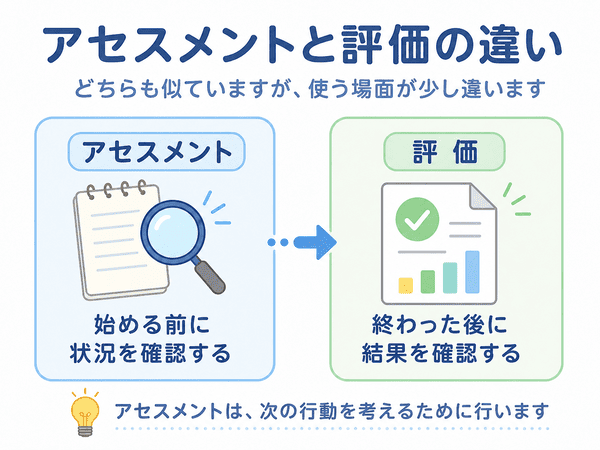 アセスメントと評価の違いを始める前と終わった後で比較した図