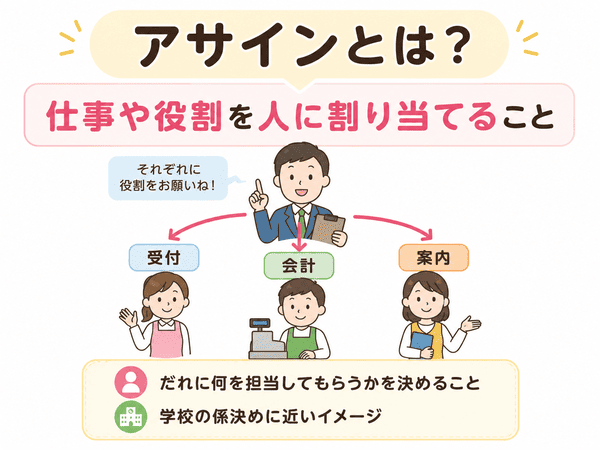 アサインとは仕事や役割を人に割り当てることを示した図