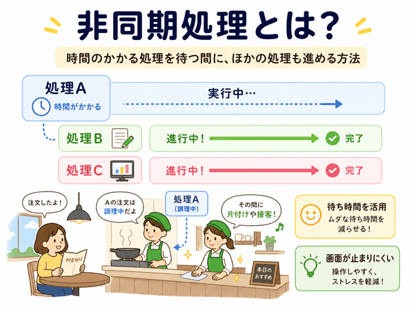 非同期処理とは、時間のかかる処理を待つ間にほかの処理も進める方法であることを、カフェの例で示した図