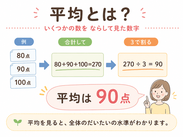 平均とは、80点・90点・100点を合計して3で割ると90点になることを説明した図