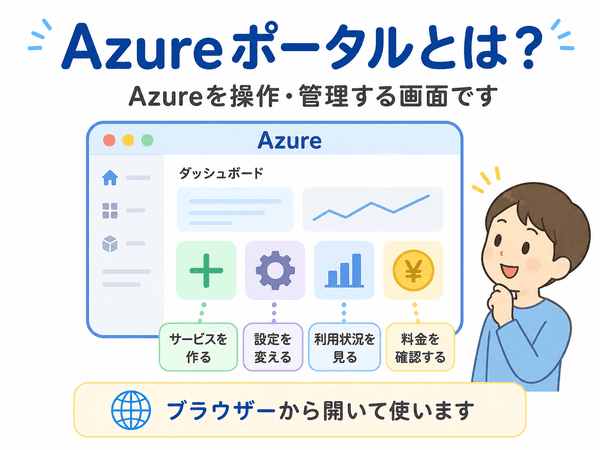 AzureポータルとはAzureを操作・管理する画面で、サービス作成、設定変更、利用状況確認、料金確認ができることを示した図
