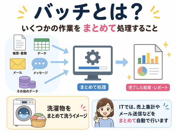 バッチとは、いくつかの作業をまとめて処理することを説明した図