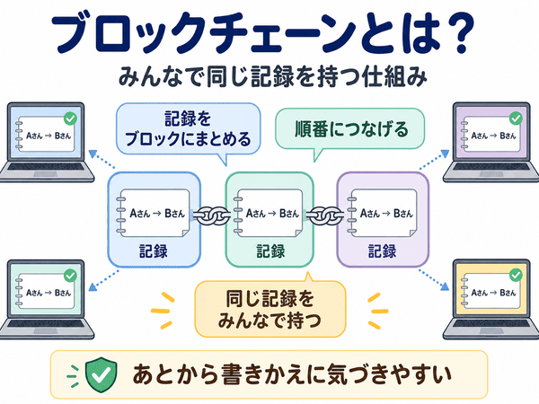 ブロックチェーンとは、記録をブロックにまとめて順番につなげ、みんなで同じ記録を持つ仕組み