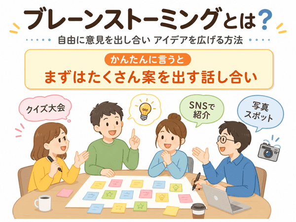 ブレーンストーミングとは、自由に意見を出し合いアイデアを広げる方法であることを示す図