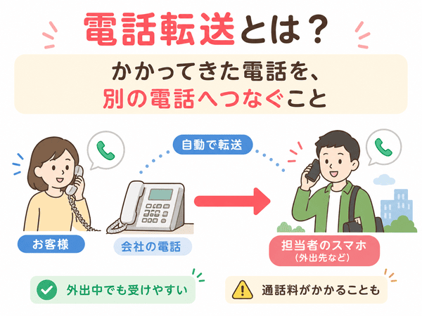 電話転送とは、かかってきた電話を別の電話へつなぐことを示した図解
