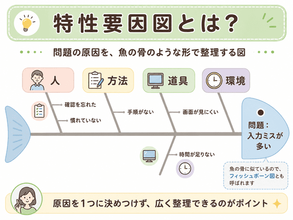 特性要因図とは、問題の原因を魚の骨のような形で整理する図