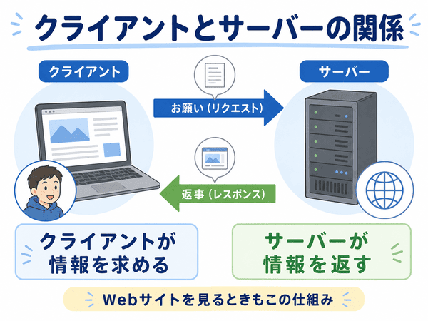クライアントとサーバーの関係を、リクエストとレスポンスの流れで説明した図