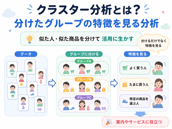 クラスター分析とは分けたグループの特徴を見る分析であることを表す図解