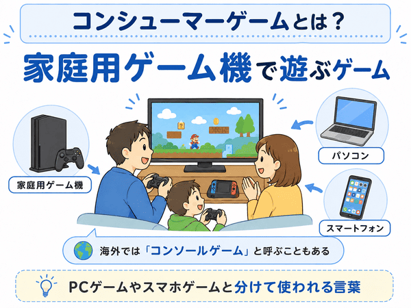 コンシューマーゲームとは家庭用ゲーム機で遊ぶゲームでありPCゲームやスマホゲームと区別して使う言葉であることを示した図解