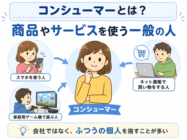 コンシューマーとは商品やサービスを使う一般の人であることをスマホ利用者やネット通販利用者などの例で示した図解