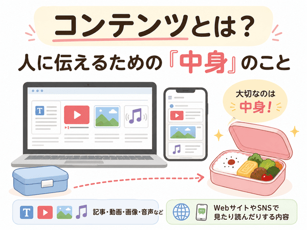 コンテンツとは人に伝えるための中身のことで、記事や動画、画像、音声などが含まれることを示した図