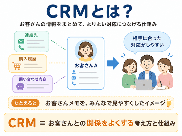 CRMとはお客さんの情報をまとめてよりよい対応につなげる仕組み