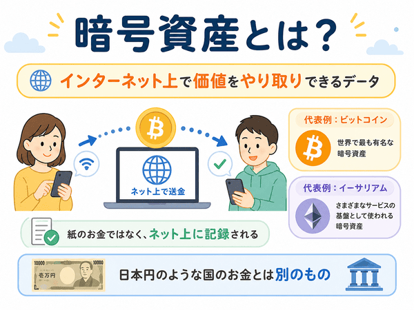 暗号資産とはインターネット上で価値をやり取りできるデータであることを説明した図