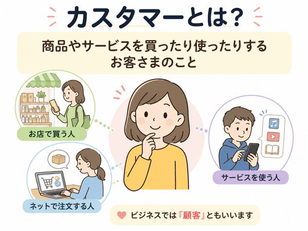 カスタマーとは商品やサービスを買ったり使ったりするお客さまのことを示した図解