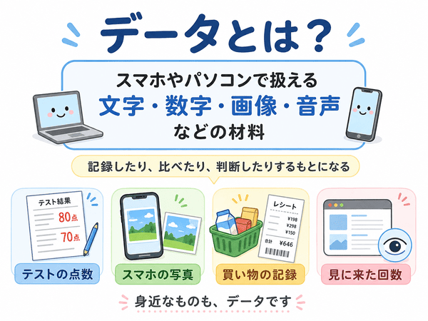 データとは何かをスマホや買い物の記録など身近な例で説明する図