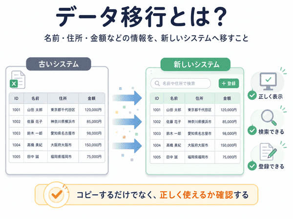 名前・住所・金額などの情報を古いシステムから新しいシステムへ移し、正しく表示・検索・登録できることを示したデータ移行の図