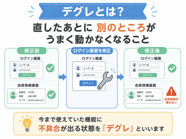 デグレとは、修正したあとに別の機能がうまく動かなくなることを示した図