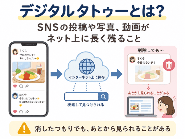デジタルタトゥーとはSNSの投稿や写真がネット上に長く残ることを説明した図