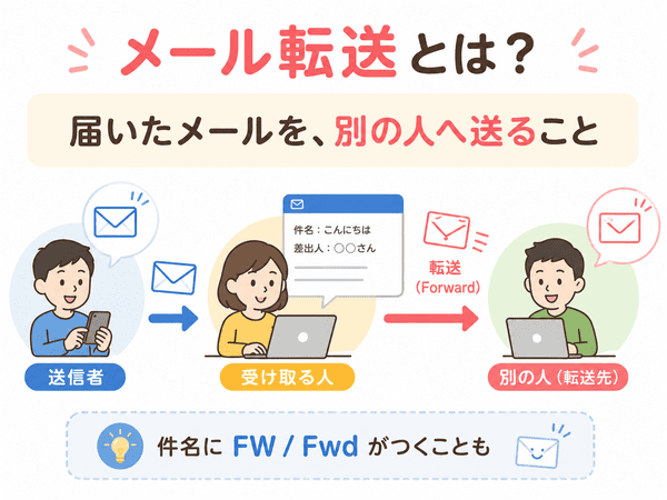 メール転送とは、届いたメールを別の人へ送ることを示した図解