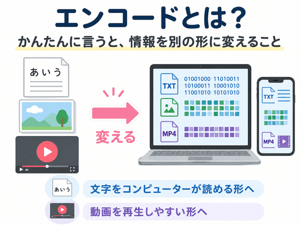 エンコードとは、文字や動画などの情報を別の形に変えることを説明した図