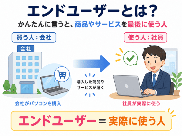 エンドユーザーとは商品やサービスを最後に使う人であることを会社と社員の例でわかりやすく示した図解