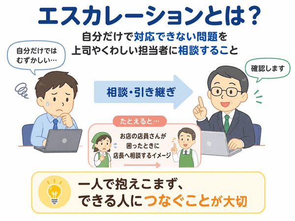 エスカレーションとは自分だけで対応できない問題を上司やくわしい担当者に相談すること