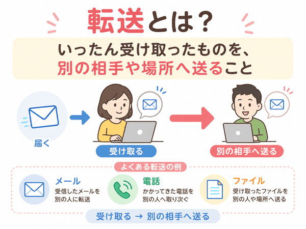 転送とは、受け取ったものを別の相手や場所へ送ることを示した図解