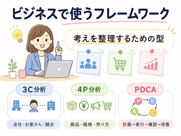 ビジネスで使うフレームワークとして3C分析、4P分析、PDCAを説明する図