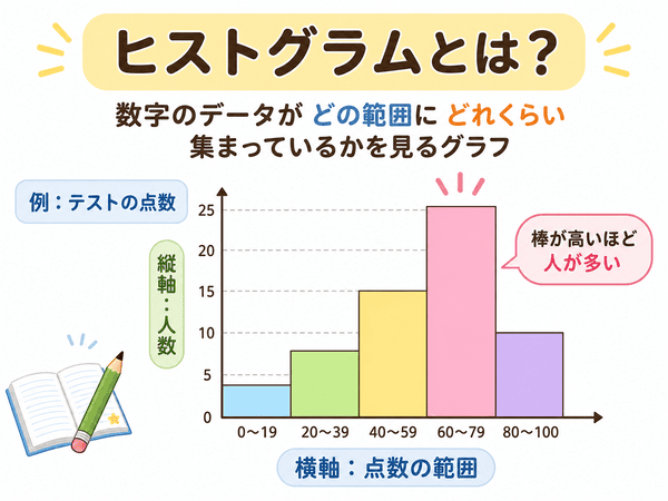 ヒストグラムとは数字のデータがどの範囲にどれくらい集まっているかを見るグラフ